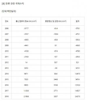 2018년 한류흑자 24억3천만 달러…게임이 효자