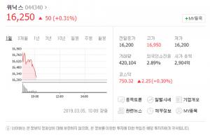 위닉스, 코스닥서 상승세 보여 눈길…‘미세먼지 영향’