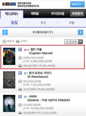 ‘캡틴마블’, 개봉 동시에 압도적 박스오피스 1위…마블 솔로무비 흥행 새 역사 시작