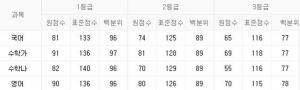 2019 3월 모의고사, 지난해 메가스터디부터 대성까지 등급컷 공개…2020년도 수능일은?