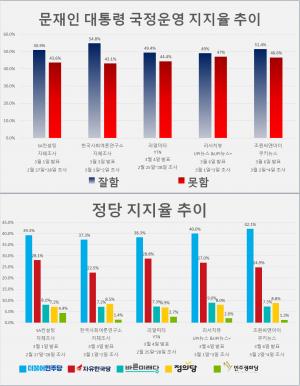 [여론조사 종합] 문재인 대통령 지지율 51.4%, 차기 대선 후보는 이낙연 vs 황교안 구도