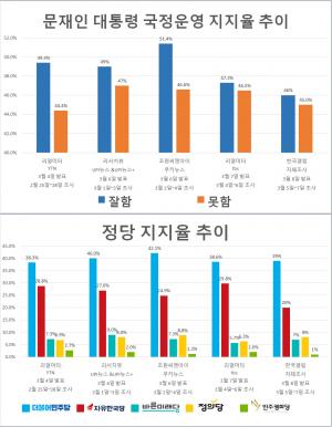 [여론조사 종합] 문재인 대통령 지지율 46%, 정당지지율 더불어민주당 39% vs 자유한국당 20%