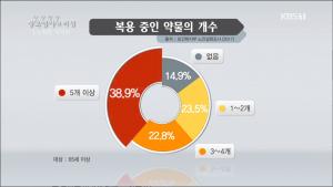 ‘생로병사의 비밀’ 노쇠 원인 중 하나는 약물 과다 복용, 빠른 대응 필요하다