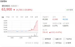 셀리버리, 52주 신고가 경신하며 상한가로 장마감…다른 바이오주 상황은?