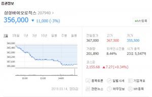 ‘분식회계 의혹’ 삼성바이오로직스, 검찰 압수수색 소식에 하락세…“매도세 보인 외국계 기업은?”