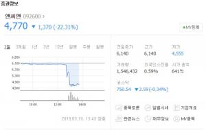 앤씨앤, 급락세 보이며 52주 신저가 경신…“외국계 매수세에 주가 회복 중”