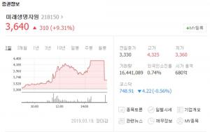 미래생명자원, ‘수생생물용 배합사료’ 수출과 관계없어…“사료관련주 급등 후 상승세 꺾여”