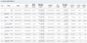 [박스오피스] 영화 ‘돈’, 16만 관객 사로잡으며 ‘악질경찰’-‘우상’ 압도…‘캡틴 마블’ 480만 돌파