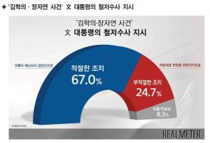 &apos;김학의 장자연 사건&apos; 여론조사에 나타난 민심 동향…자유한국당 지지층만 다른 의견 (종합)