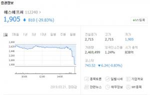 ‘52주 신저가 경신’ 에스에프씨, 종가급변 탓에 투자주의종목 지정…“감사보고서 제출 지연 영향?”