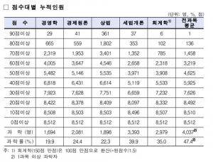 2019년도 공인회계사 제1차시험 합격자 공고, 전년대비 최저점수 하락