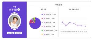 강다니엘-유노윤호, 도시락 싸들고 같이 피크닉 가고 싶은 스타 등극