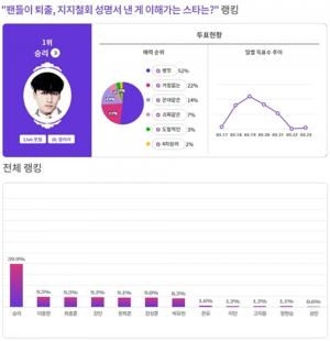 승리-씨엔블루 이종현-최종훈, 팬들이 퇴출 성명서 낸 게 이해 가는 ★ 나란히 1·2·3위 기록