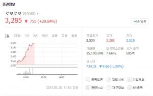 로보로보, 정부 로봇산업 육성전략 발표에 상한가…“로보티즈-로보스타 등 로봇관련주도 강세”