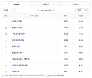 [수목드라마] 27일 드라마 편성표-시청률 순위-후속드라마는?