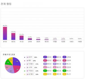 홍석천, ‘사업가로 대박난 ★’ 1위 차지…‘2위 홍진경-3위 토니안’