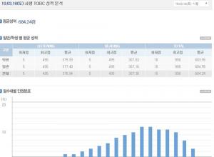 제 375회 정기토익, 28일 오전 6시 성적 발표…평균성적은 684.2점