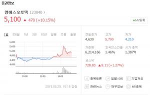 엠에스오토텍, 또다시 52주 신고가 경신하며 급등…“한국 GM 군산공장 인수로 종속회사도 이익?”