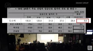 최저임금 때문에 경제 위기라더니… 도소매·음식·숙박업 일자리 늘었다