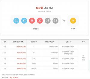 로또 852회 당첨번호 조회, 1등 당첨금 무려 48억…1등 당첨지역은 어디?