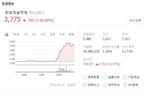 ‘업비트 운영사 지분 보유’ 우리기술투자, 코스닥 시장서 급등…“만우절 장난이 원인?”