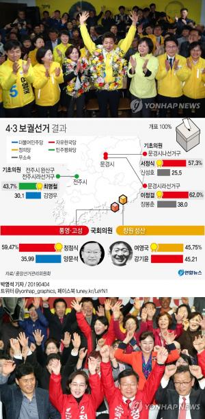 4.3 보궐선거, 정의당 여영국-자유한국당 정점식 당선…‘국회의원선거 51.2%, 기초의원선거 32.6%’