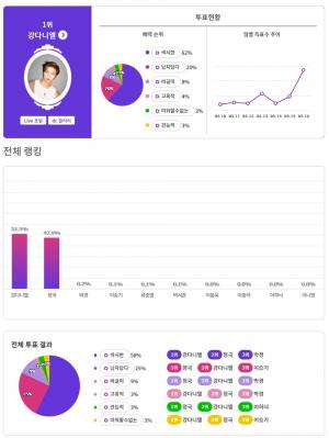 익사이팅디시 3월 최다참여 설문조사는?…강다니엘이 1위 한 ‘매력 넘쳐서 절대 친구론 못 지낼 것 같은 ★’