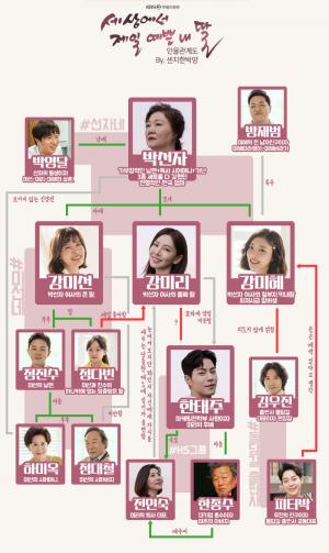 ‘세상에서 제일 예쁜 내딸’, 인물관계도에 관심↑…’총 몇부작 드라마?’