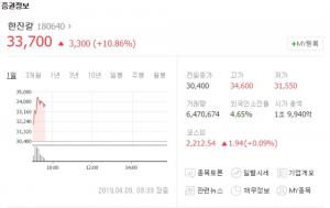 한진칼, 조양호 회장 별세 소식에 52주 신고가도 경신…“한진칼우는 상한가 돌입”