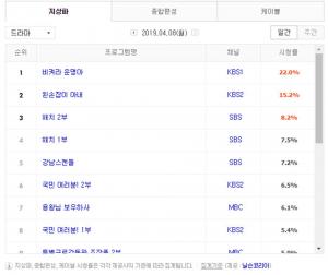 [월화드라마] 9일 드라마 편성표-시청률 순위-후속드라마는?