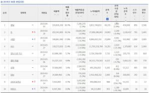 [박스오피스] 영화 ‘생일’, 이틀 연속 1위 유지…‘샤잠!’은 ‘돈’에 밀려 3위로 하락