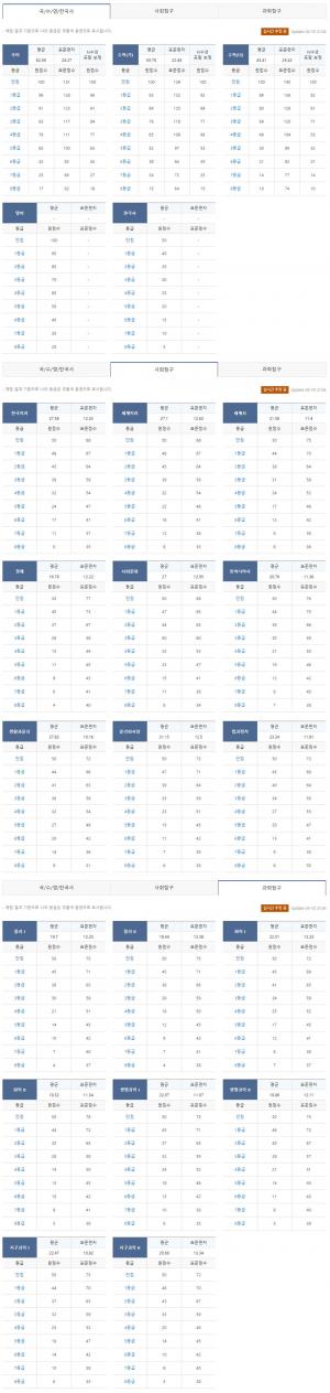 2019년 4월 고3 모의고사, 국어-수학-영어-한국사-사회탐구-과학탐구 메가스터디-이투스-유웨이-진학사 등급컷과 답지는?