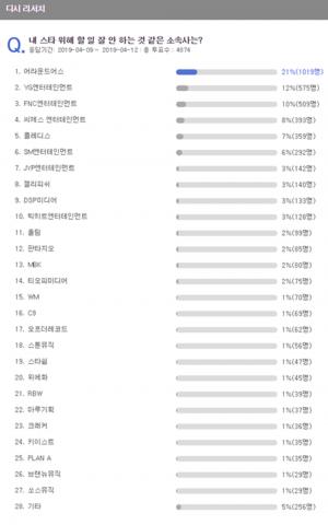 어라운드어스·YG·FNC, 내 스타 위해 할 일 잘 안 하는 것 같은 소속사 1·2·3위 기록