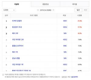 [월화드라마] 15일 드라마 편성표-시청률 순위-후속드라마는?