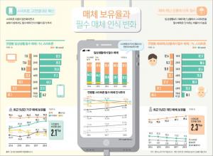 2018 방송매체 이용행태 조사 결과 40대 이하는 스마트폰을 필수매체로 인식