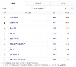 [월화드라마] 16일 드라마 편성표-시청률 순위-후속드라마는?