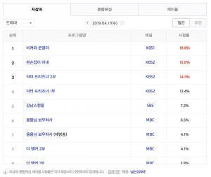 [수목드라마] 18일 드라마 편성표-시청률 순위-후속드라마는?