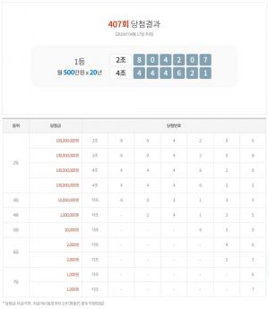 연금복권 407회 당첨번호 조회, 1등 당첨금-실수령액은?