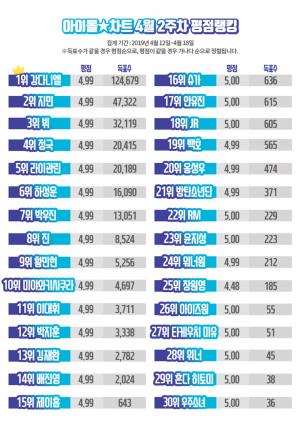 강다니엘, 이번에도 아이돌차트 평점랭킹 1위…방탄소년단 지민-뷔-정국 상위권 차지