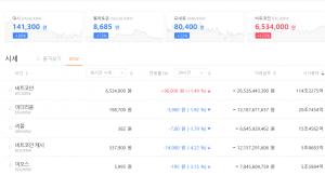 빗썸, 24일 이 시각 현재 비트코인·리플 등 가상화폐 전반적인 ‘하락세’…국내-세계평균 시세는?
