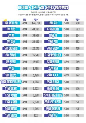 강다니엘, 아차 평점랭킹에서 57주 연속 최다득표…방탄소년단 지민-뷔-정국 상위권