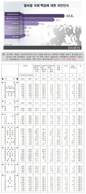 패스트트랙 국회 몸싸움 파행 책임은 누구?…한국당 43.8% vs 민주당 33.1%