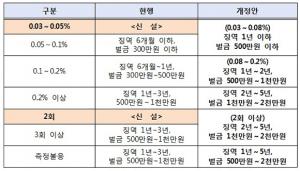 ‘한 잔만 마셔도’ 음주운전 처벌…개정 도로교통법 6월 25일 시행