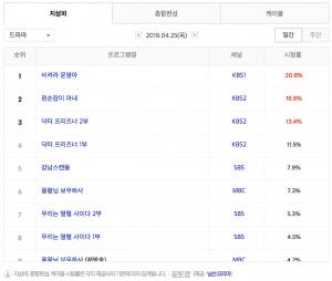 [수목드라마] 1일 드라마 편성표-시청률 순위-방영예정 후속드라마는?