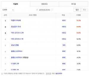 [수목드라마] 2일 드라마 편성표-시청률 순위-방영예정 후속드라마는?