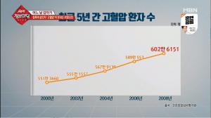 ‘생생정보마당’ 고혈압 예방 가이드, 식이요법 외에 낮잠도 중요하다