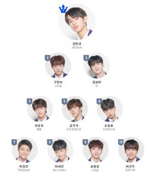 ‘프로듀스X101’(프듀 시즌4), 김민규부터 박선호까지…101명 연습생 전체 순위 공개로 눈길