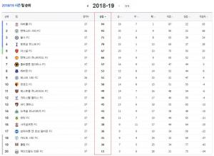 프리미어리그(EPL) 순위, 챔스리그-유로파리그 진출 및 강등팀 확정…리버풀-맨시티 우승경쟁은 현재진행형