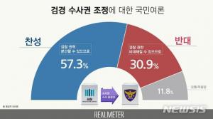 검경수사권 조정, 국민 57% 찬성…반대 31%