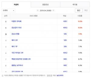 [월화드라마] 6일 드라마 편성표-시청률 순위-방영예정 후속드라마는?